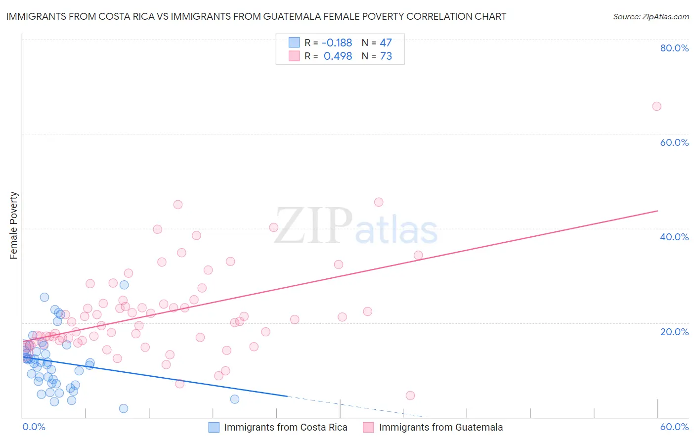 Immigrants from Costa Rica vs Immigrants from Guatemala Female Poverty