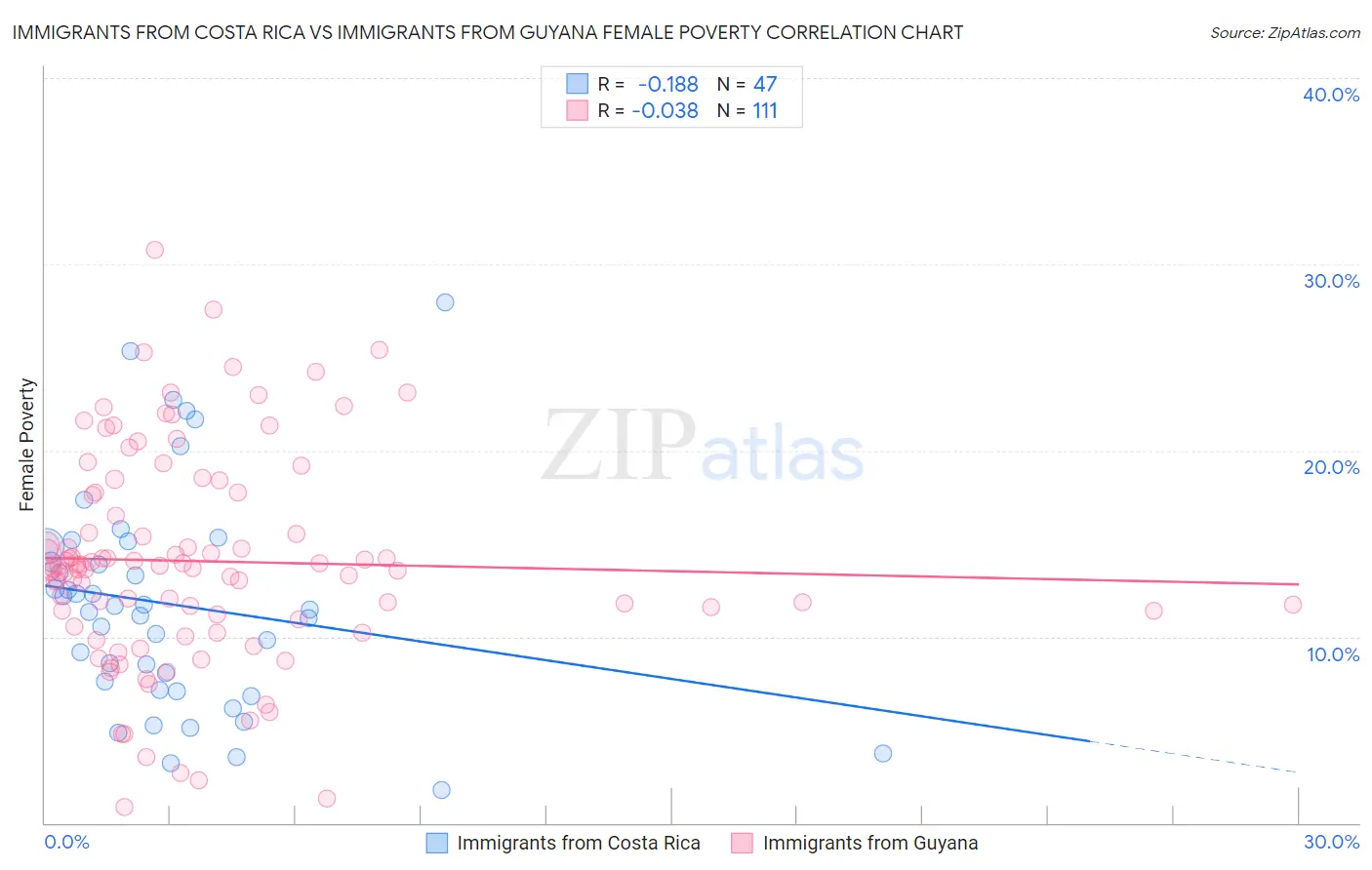 Immigrants from Costa Rica vs Immigrants from Guyana Female Poverty