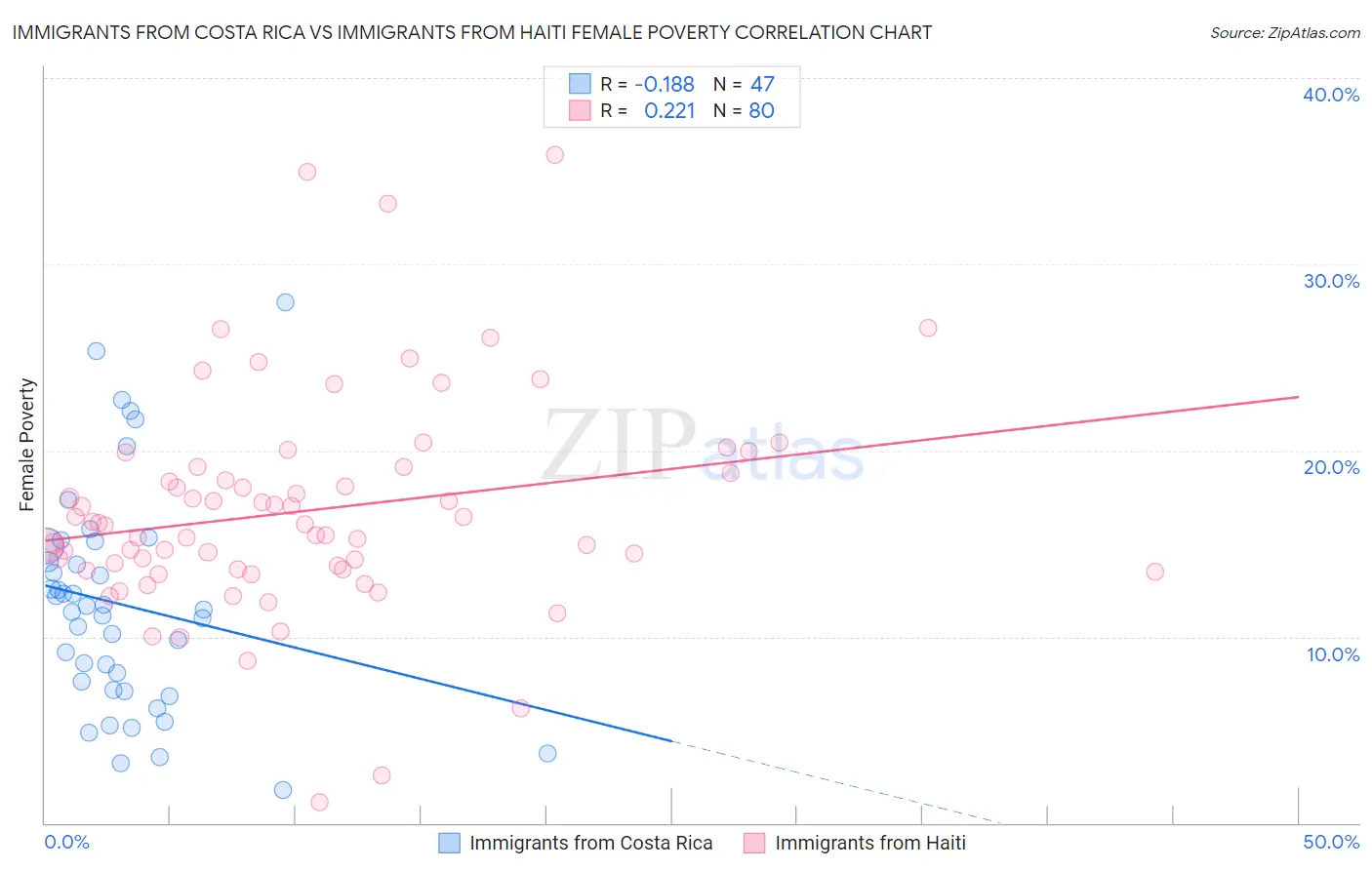 Immigrants from Costa Rica vs Immigrants from Haiti Female Poverty
