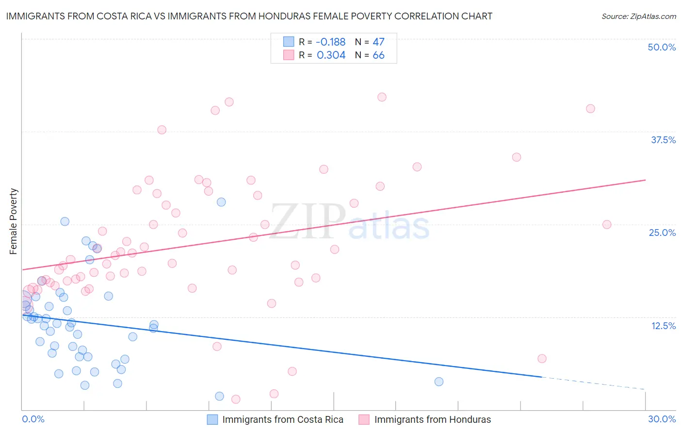 Immigrants from Costa Rica vs Immigrants from Honduras Female Poverty