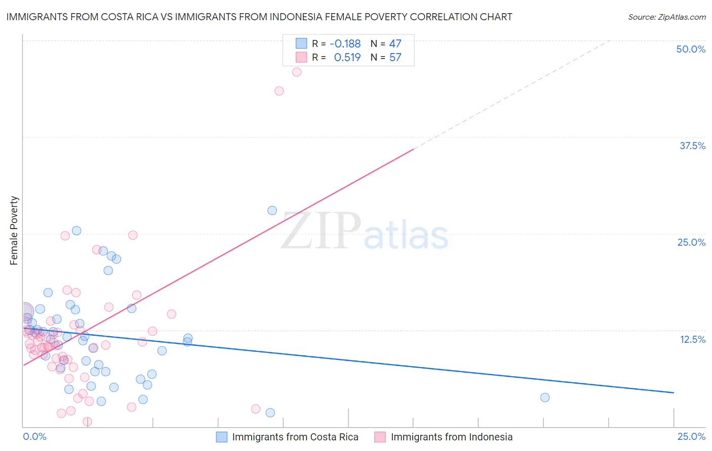 Immigrants from Costa Rica vs Immigrants from Indonesia Female Poverty