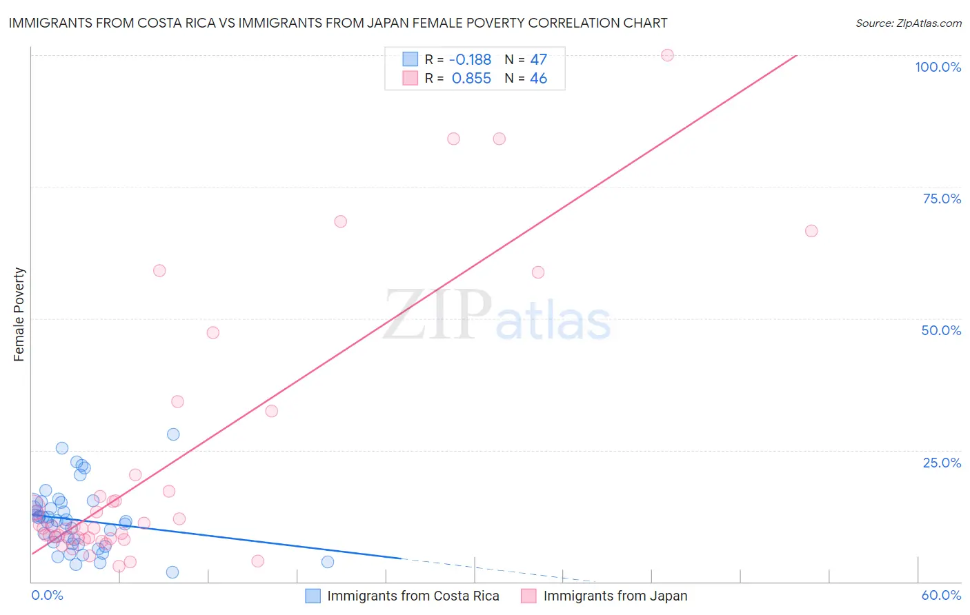 Immigrants from Costa Rica vs Immigrants from Japan Female Poverty