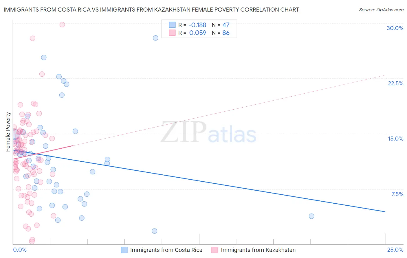 Immigrants from Costa Rica vs Immigrants from Kazakhstan Female Poverty