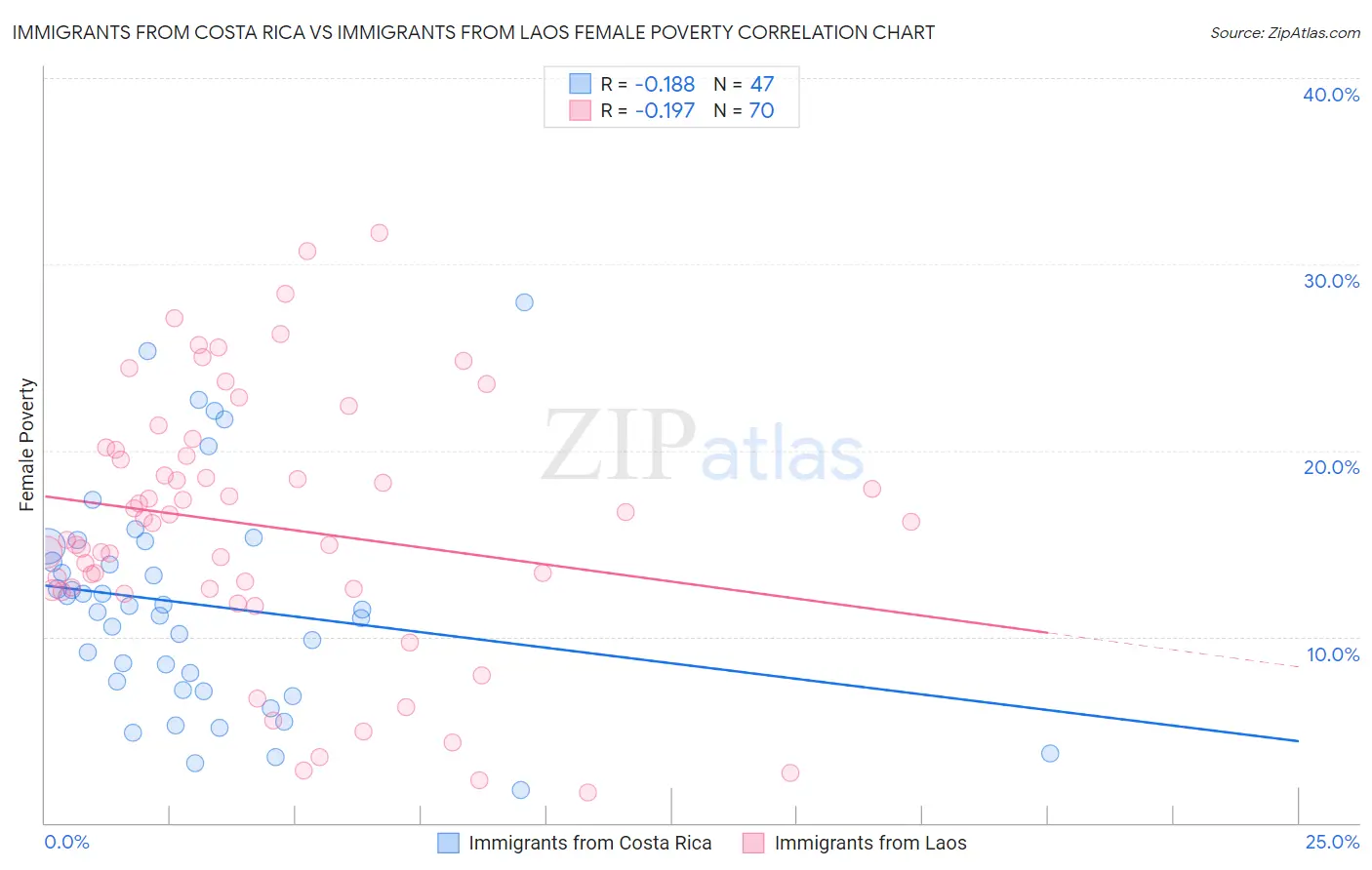 Immigrants from Costa Rica vs Immigrants from Laos Female Poverty