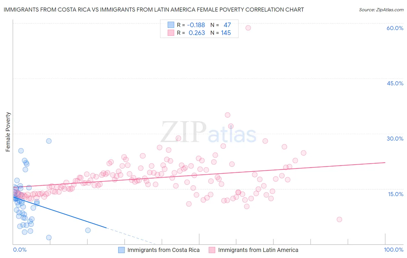 Immigrants from Costa Rica vs Immigrants from Latin America Female Poverty