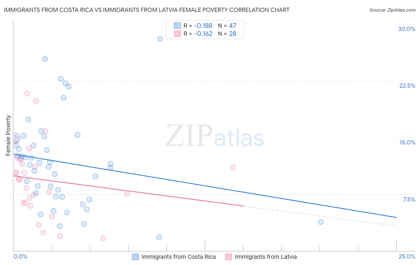 Immigrants from Costa Rica vs Immigrants from Latvia Female Poverty