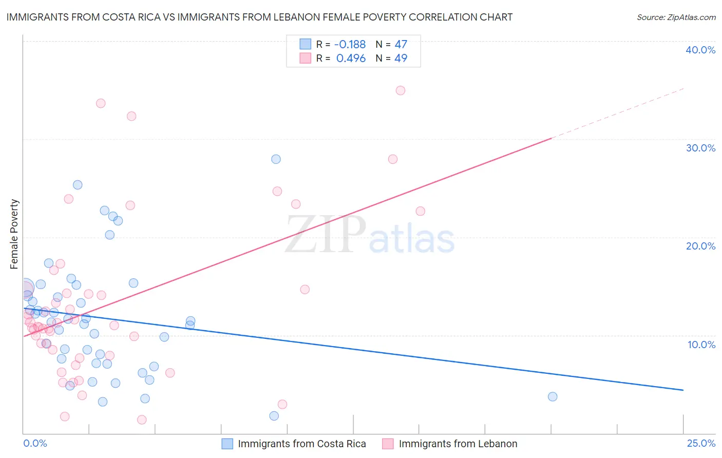 Immigrants from Costa Rica vs Immigrants from Lebanon Female Poverty