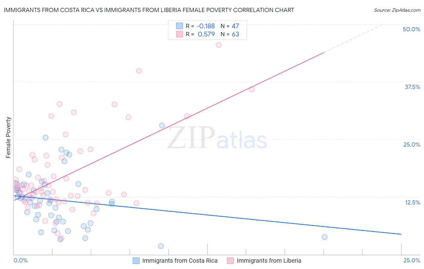 Immigrants from Costa Rica vs Immigrants from Liberia Female Poverty