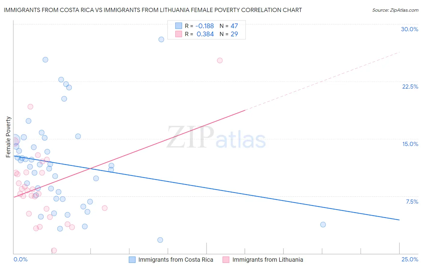 Immigrants from Costa Rica vs Immigrants from Lithuania Female Poverty