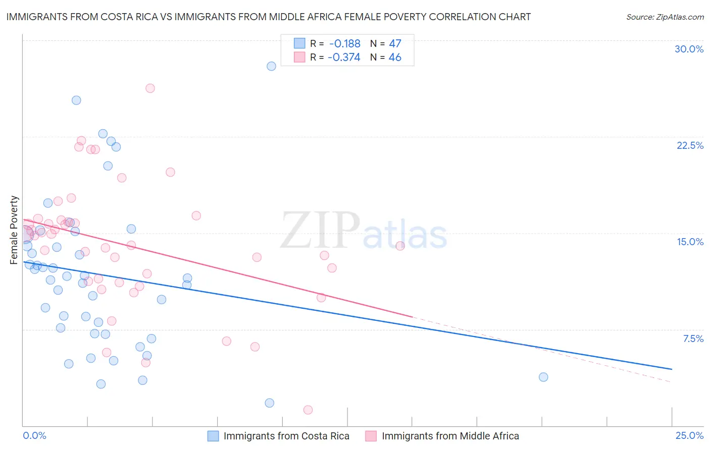 Immigrants from Costa Rica vs Immigrants from Middle Africa Female Poverty