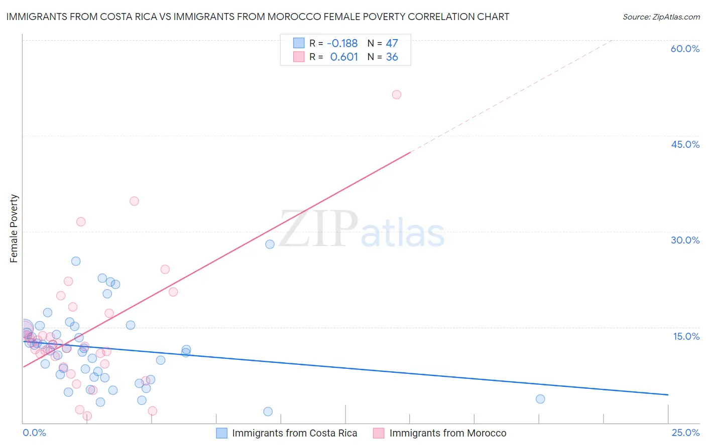 Immigrants from Costa Rica vs Immigrants from Morocco Female Poverty