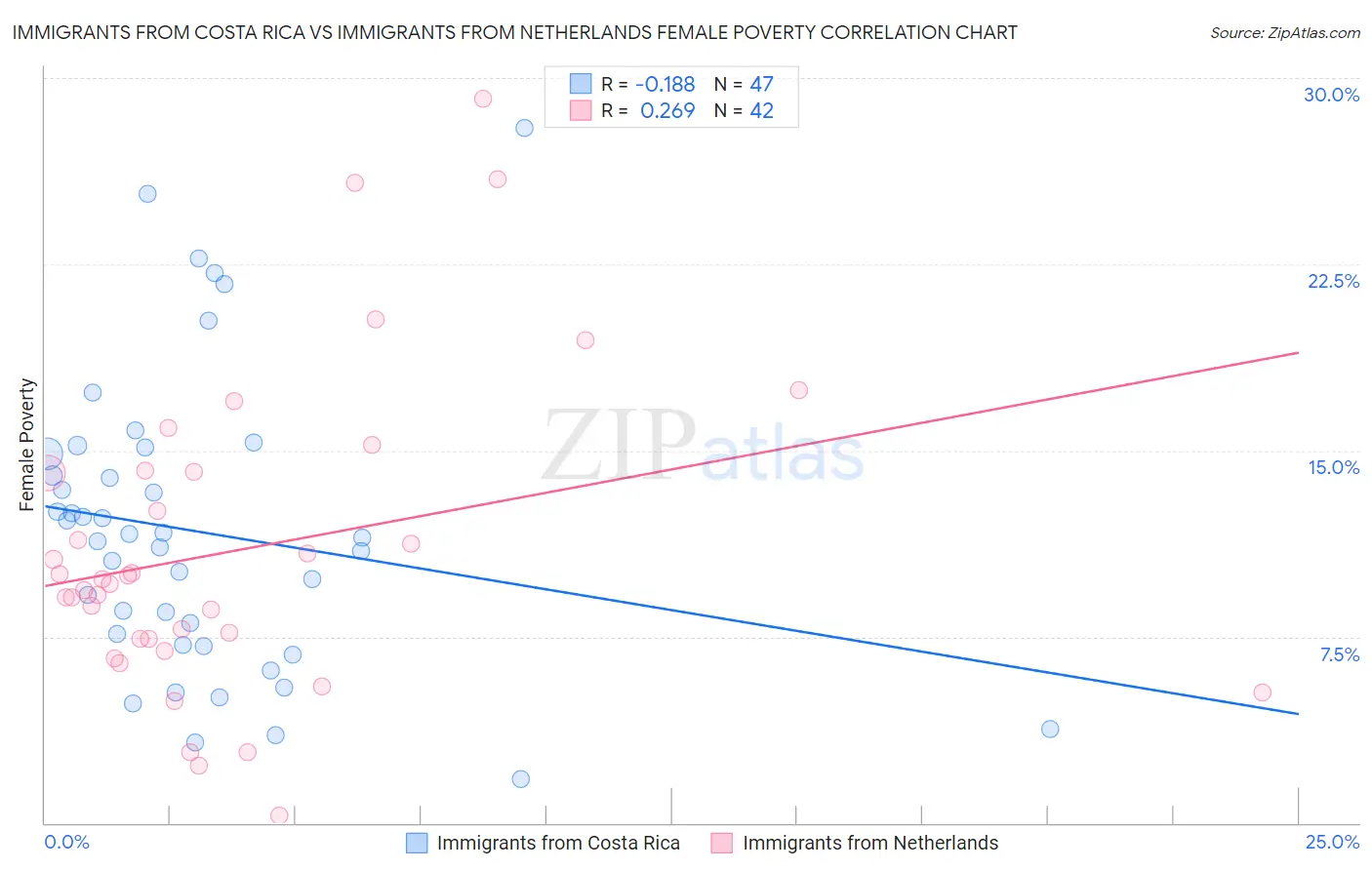 Immigrants from Costa Rica vs Immigrants from Netherlands Female Poverty