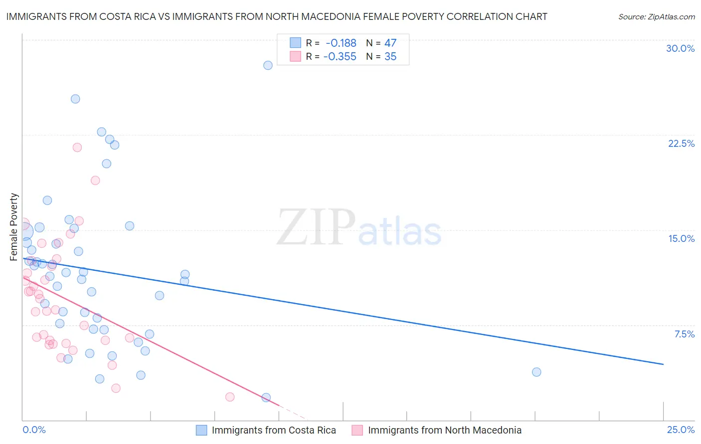 Immigrants from Costa Rica vs Immigrants from North Macedonia Female Poverty