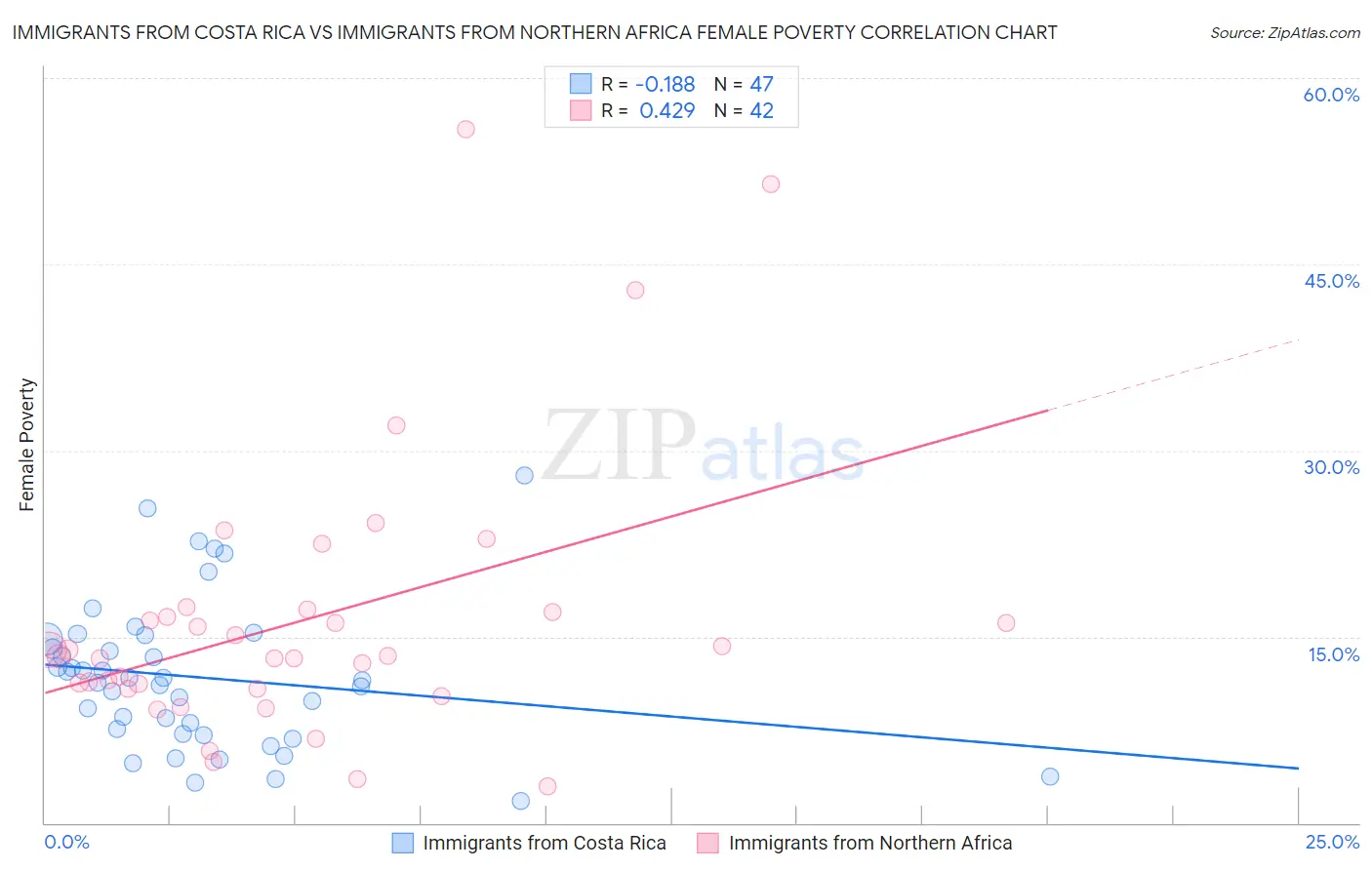 Immigrants from Costa Rica vs Immigrants from Northern Africa Female Poverty