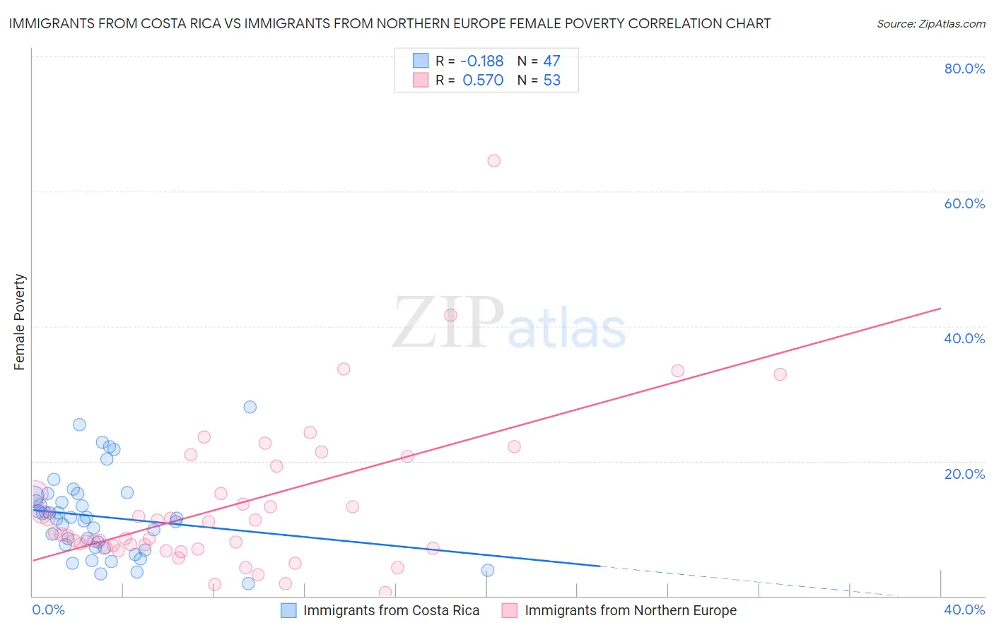 Immigrants from Costa Rica vs Immigrants from Northern Europe Female Poverty