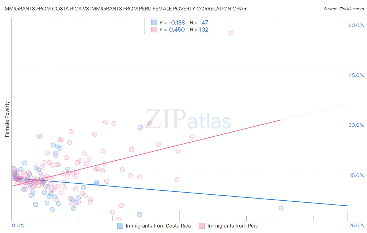 Immigrants from Costa Rica vs Immigrants from Peru Female Poverty
