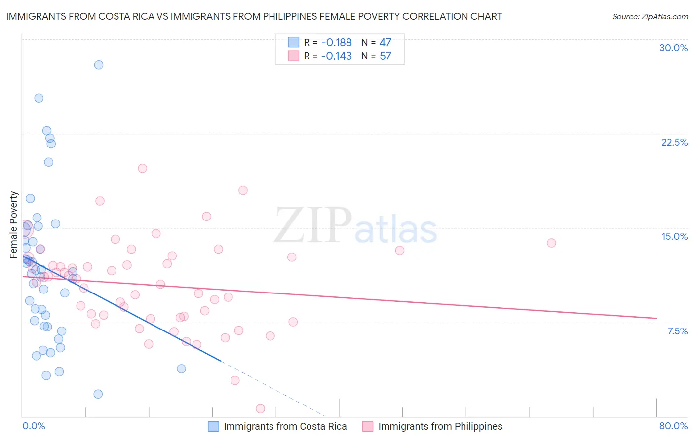 Immigrants from Costa Rica vs Immigrants from Philippines Female Poverty