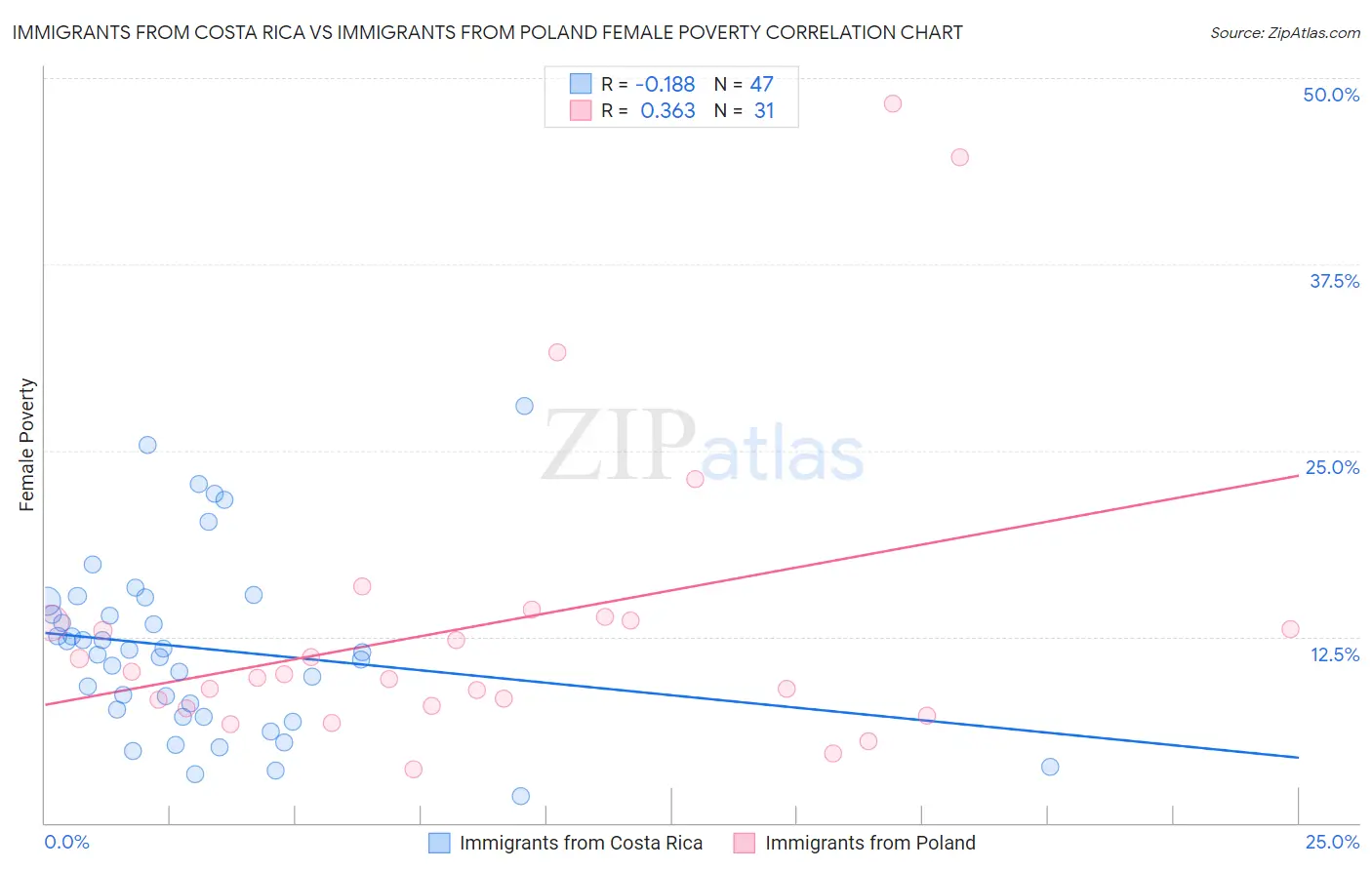 Immigrants from Costa Rica vs Immigrants from Poland Female Poverty