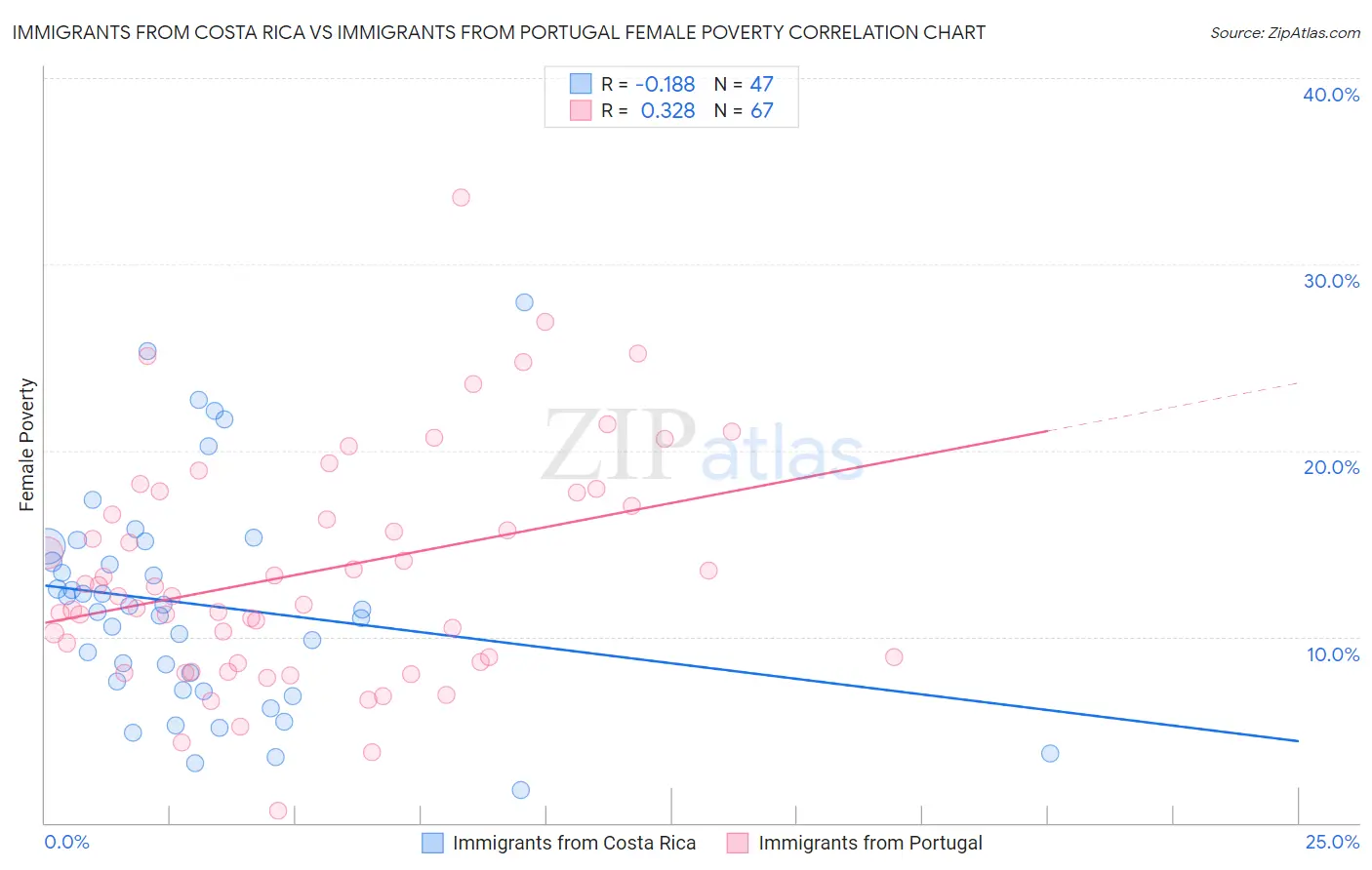 Immigrants from Costa Rica vs Immigrants from Portugal Female Poverty