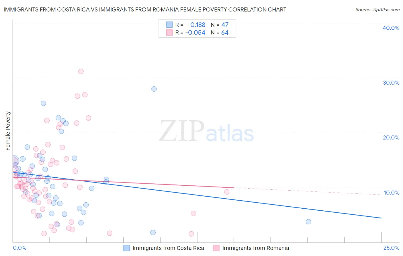 Immigrants from Costa Rica vs Immigrants from Romania Female Poverty
