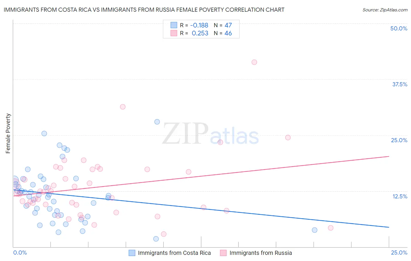 Immigrants from Costa Rica vs Immigrants from Russia Female Poverty