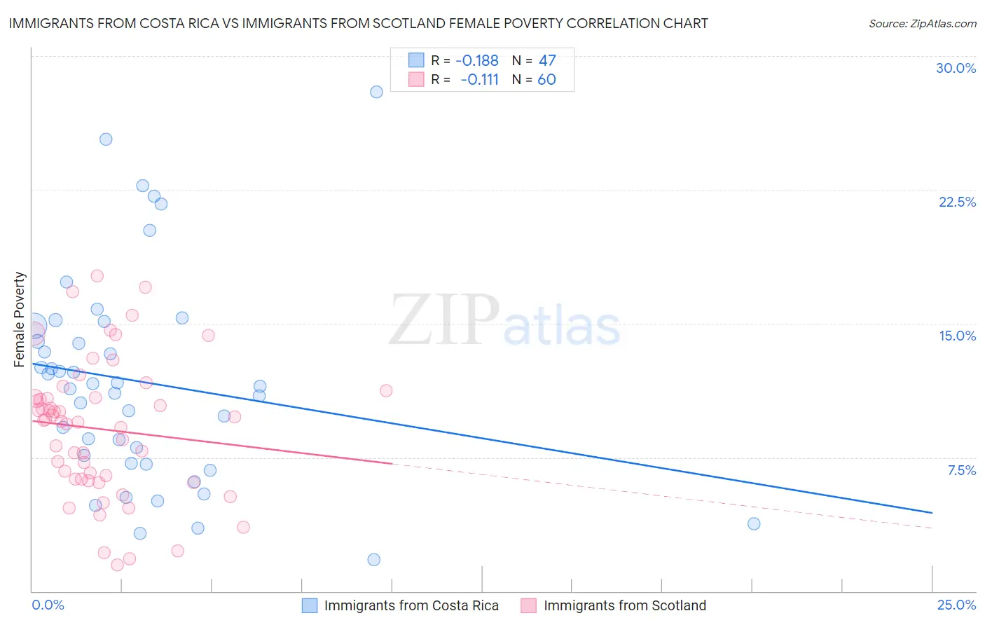 Immigrants from Costa Rica vs Immigrants from Scotland Female Poverty