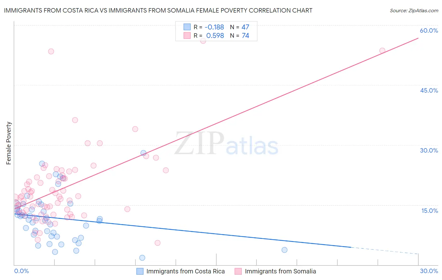 Immigrants from Costa Rica vs Immigrants from Somalia Female Poverty