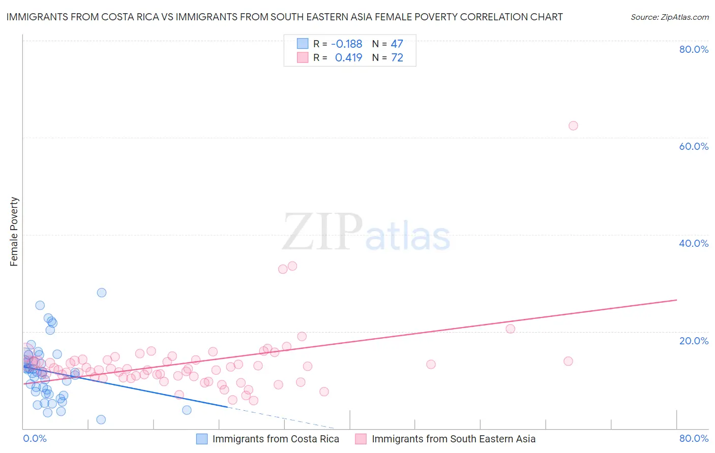 Immigrants from Costa Rica vs Immigrants from South Eastern Asia Female Poverty