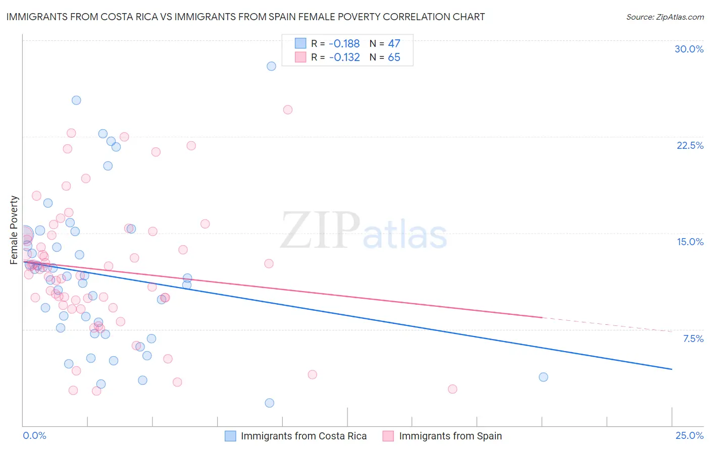 Immigrants from Costa Rica vs Immigrants from Spain Female Poverty
