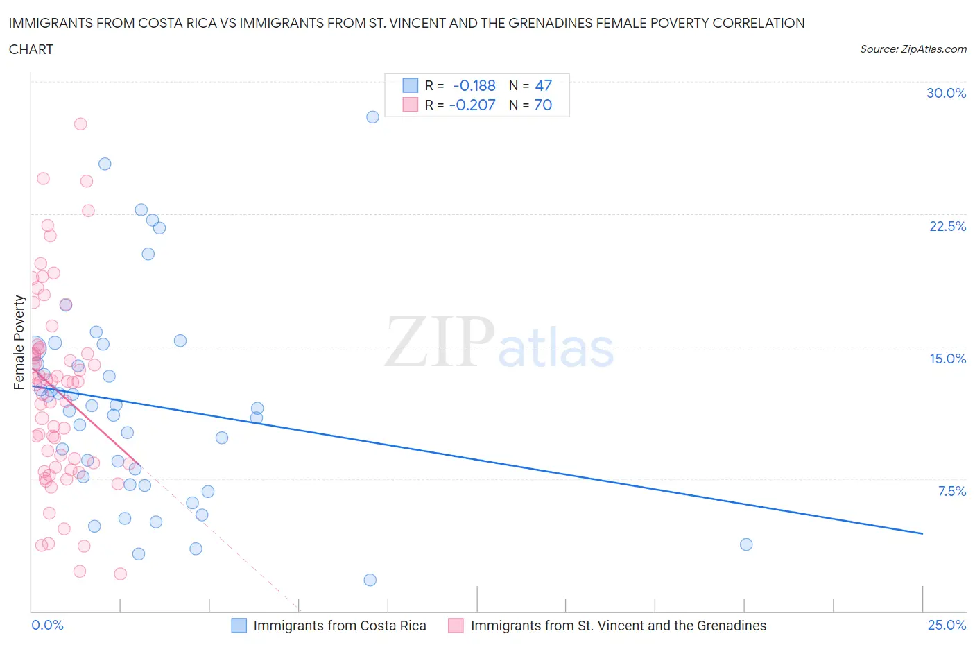 Immigrants from Costa Rica vs Immigrants from St. Vincent and the Grenadines Female Poverty