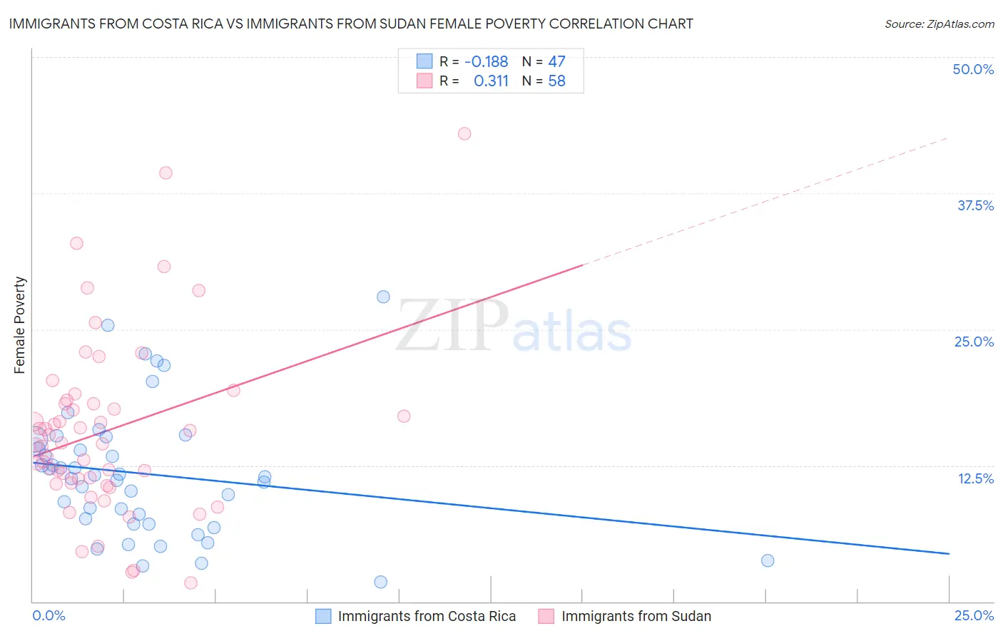 Immigrants from Costa Rica vs Immigrants from Sudan Female Poverty