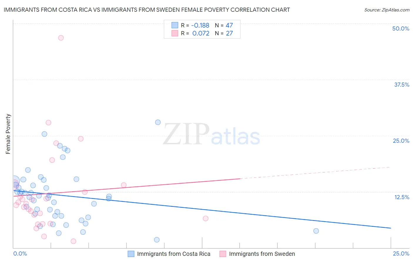 Immigrants from Costa Rica vs Immigrants from Sweden Female Poverty