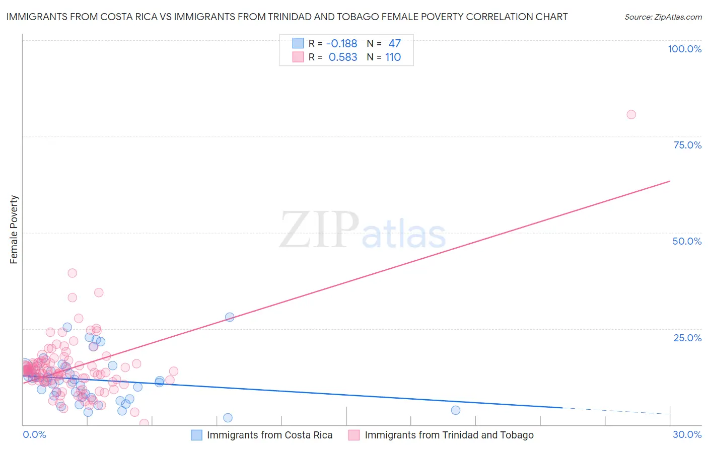 Immigrants from Costa Rica vs Immigrants from Trinidad and Tobago Female Poverty