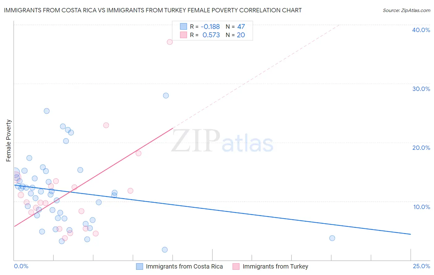 Immigrants from Costa Rica vs Immigrants from Turkey Female Poverty