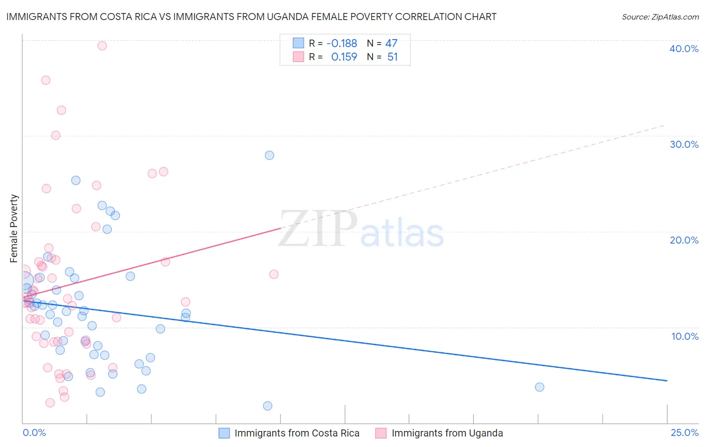 Immigrants from Costa Rica vs Immigrants from Uganda Female Poverty