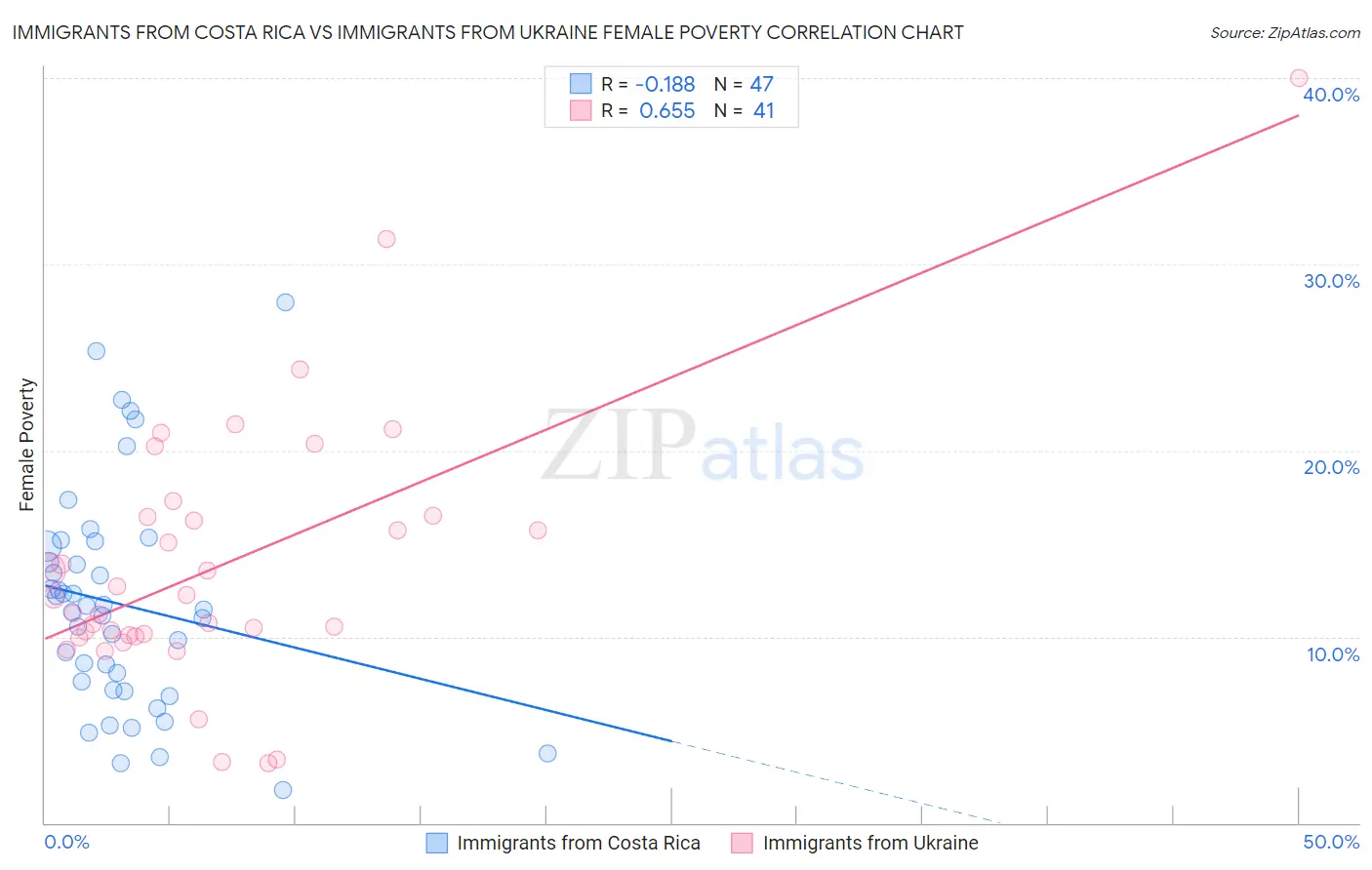 Immigrants from Costa Rica vs Immigrants from Ukraine Female Poverty