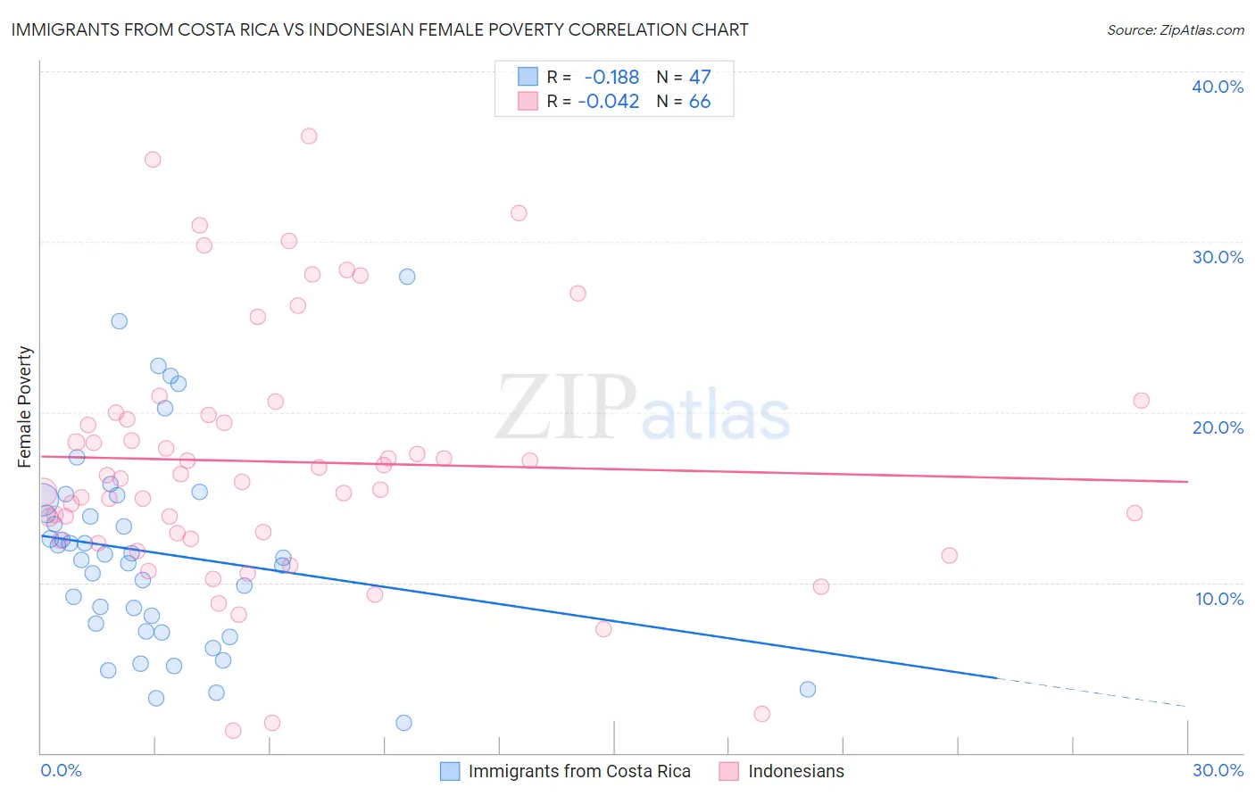 Immigrants from Costa Rica vs Indonesian Female Poverty
