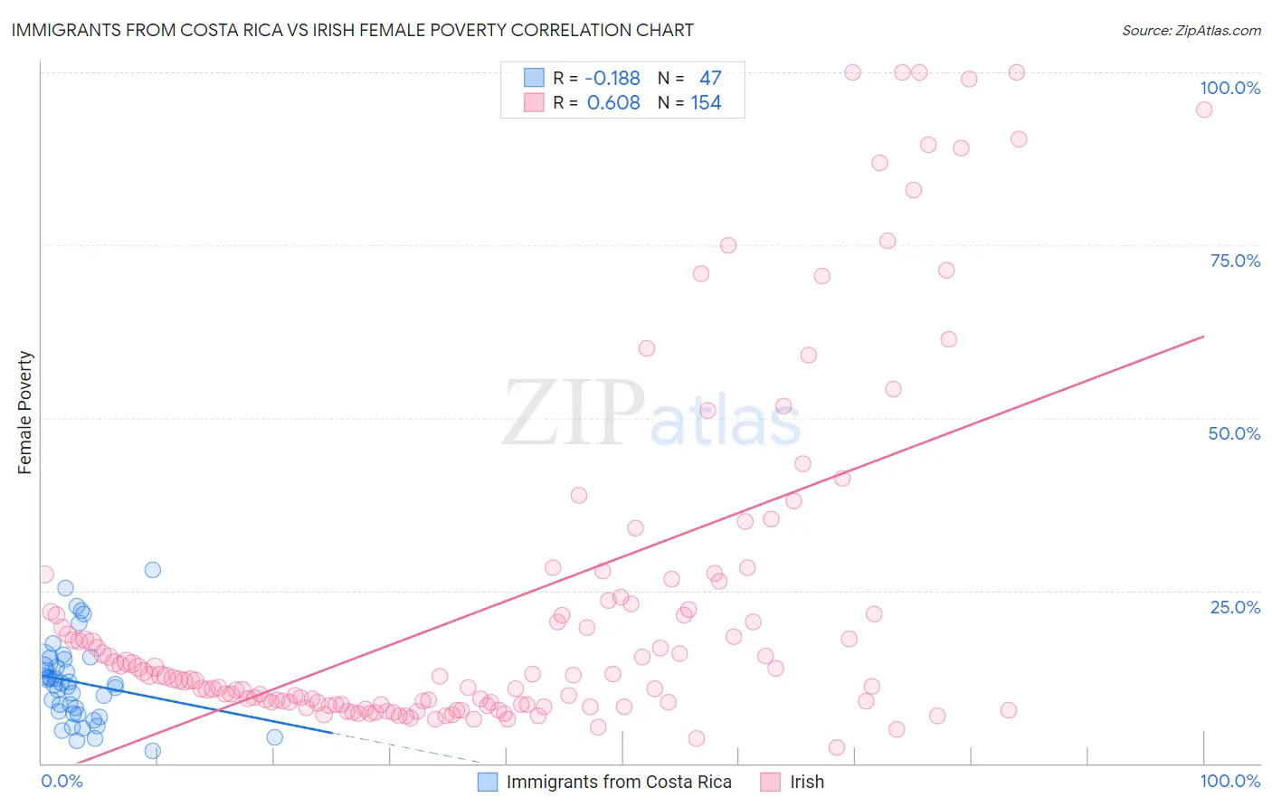 Immigrants from Costa Rica vs Irish Female Poverty