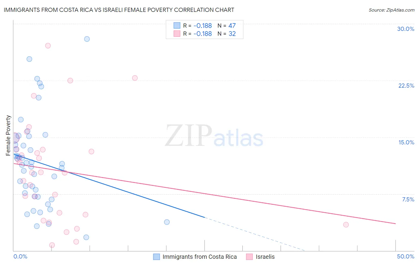 Immigrants from Costa Rica vs Israeli Female Poverty