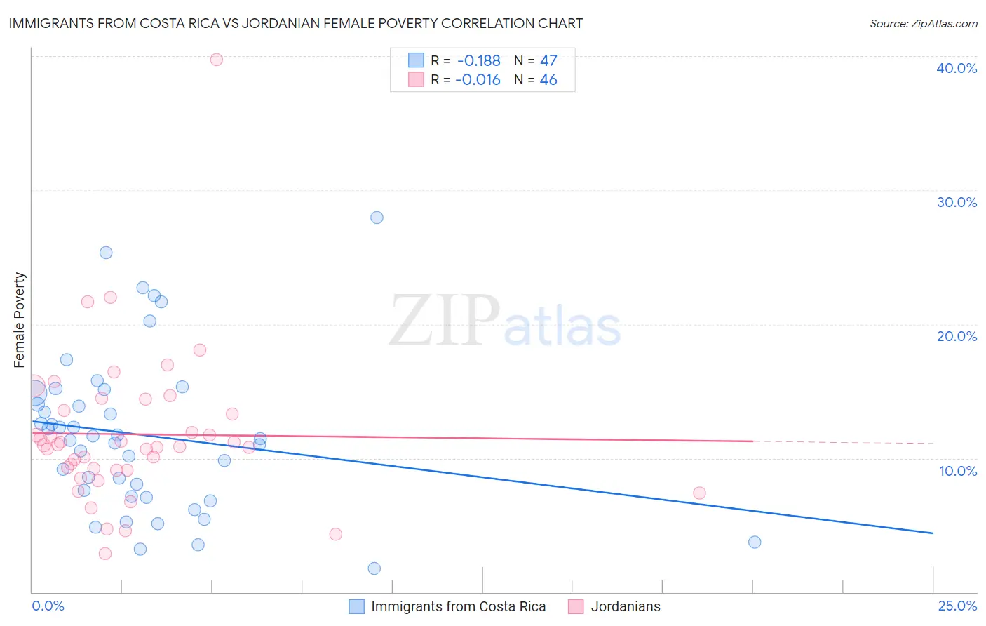 Immigrants from Costa Rica vs Jordanian Female Poverty