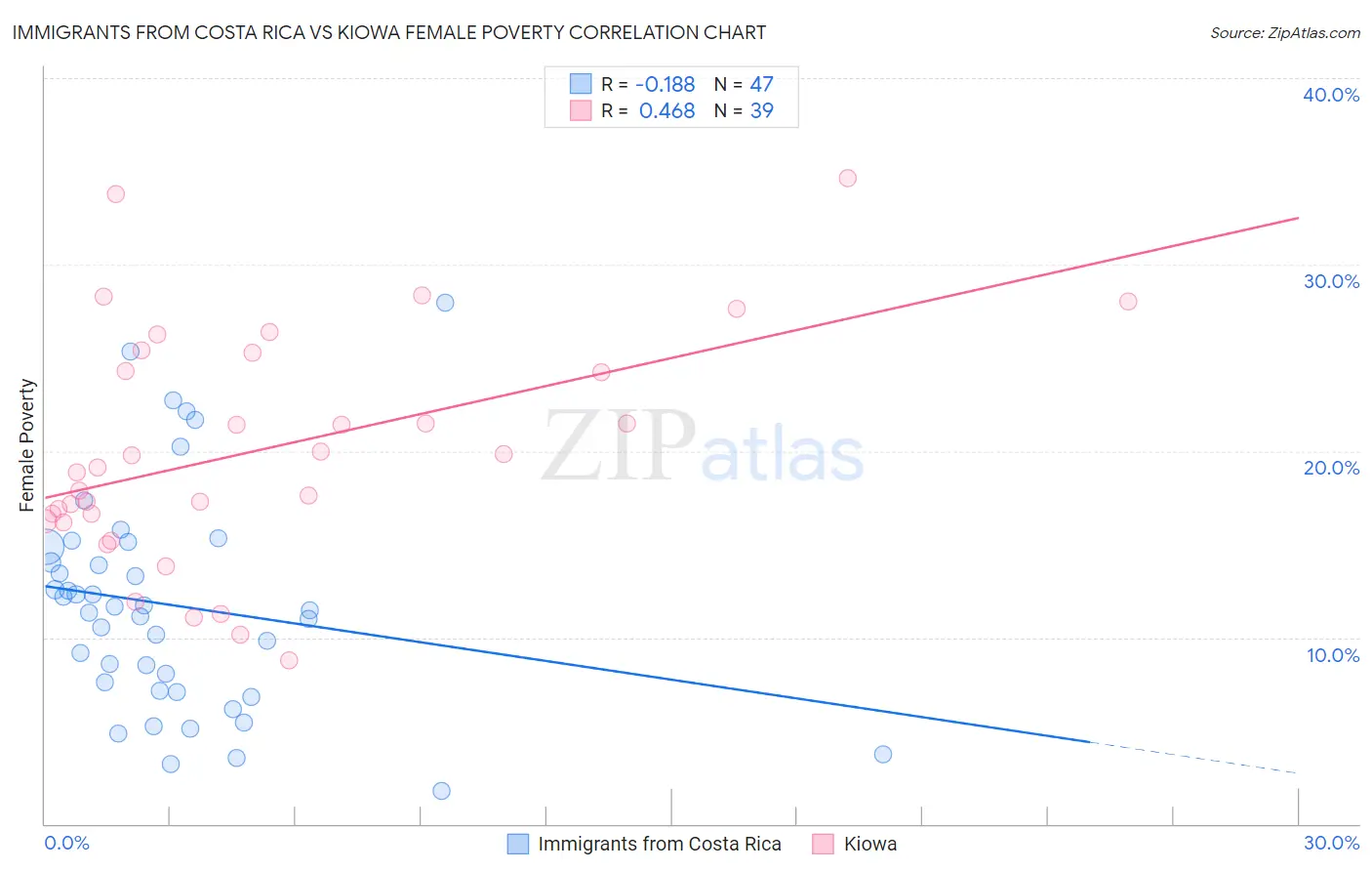 Immigrants from Costa Rica vs Kiowa Female Poverty