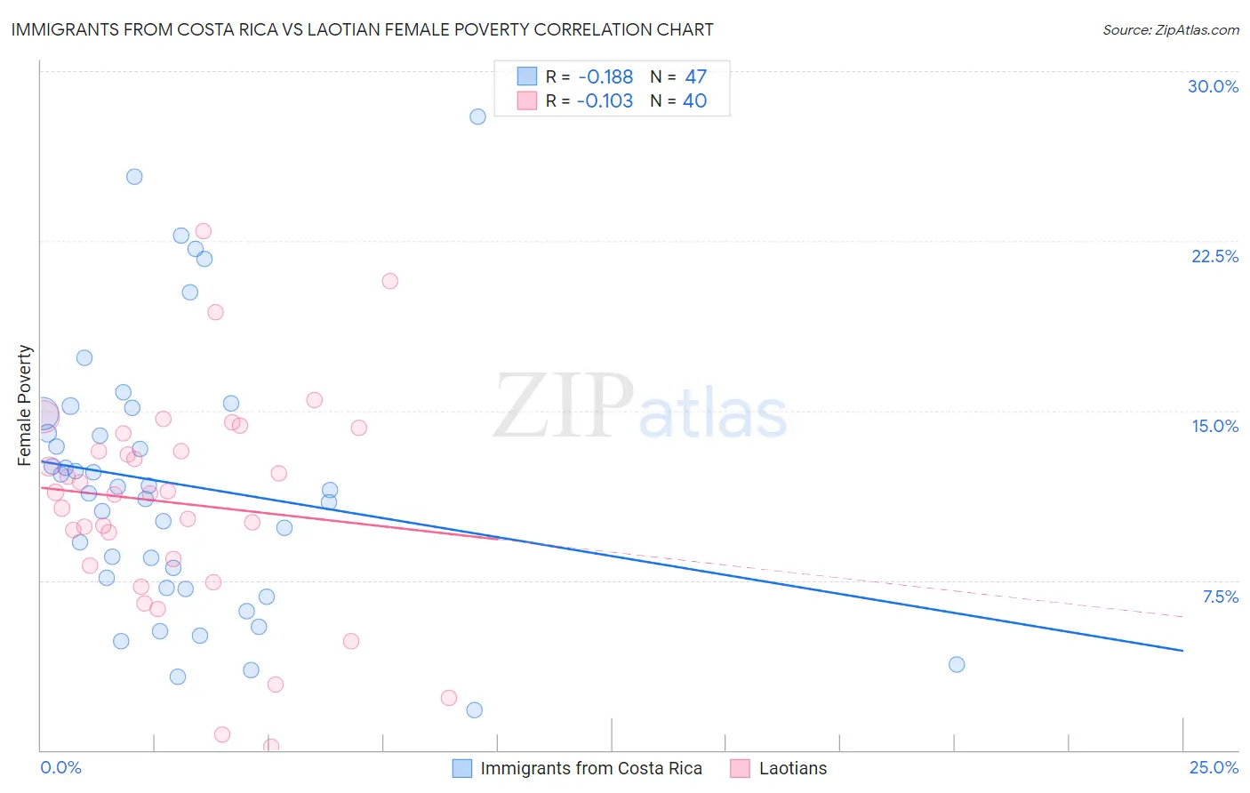 Immigrants from Costa Rica vs Laotian Female Poverty