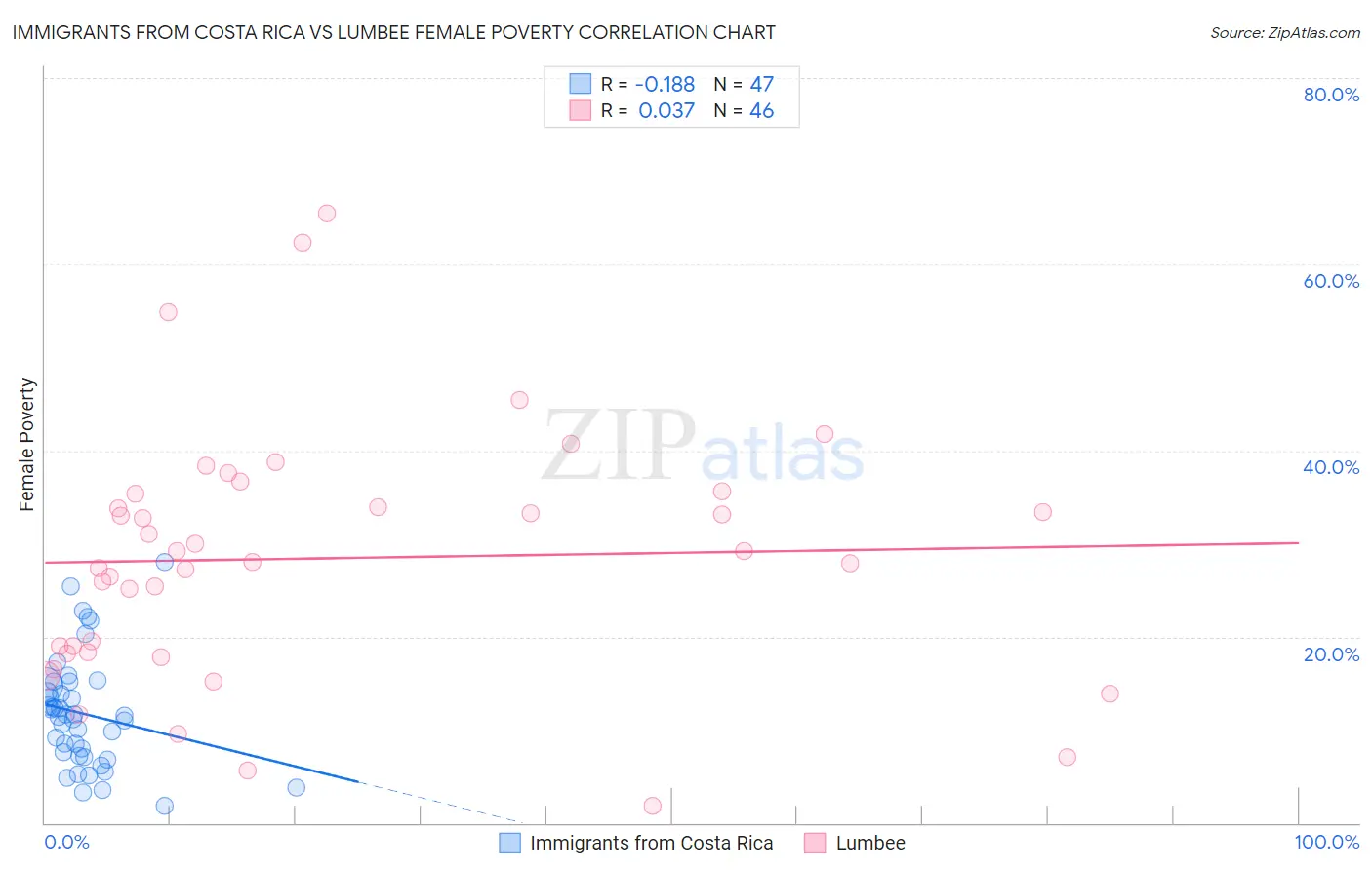 Immigrants from Costa Rica vs Lumbee Female Poverty