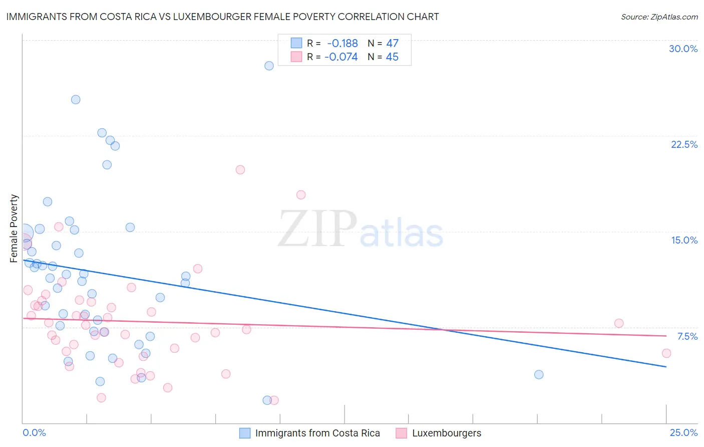 Immigrants from Costa Rica vs Luxembourger Female Poverty