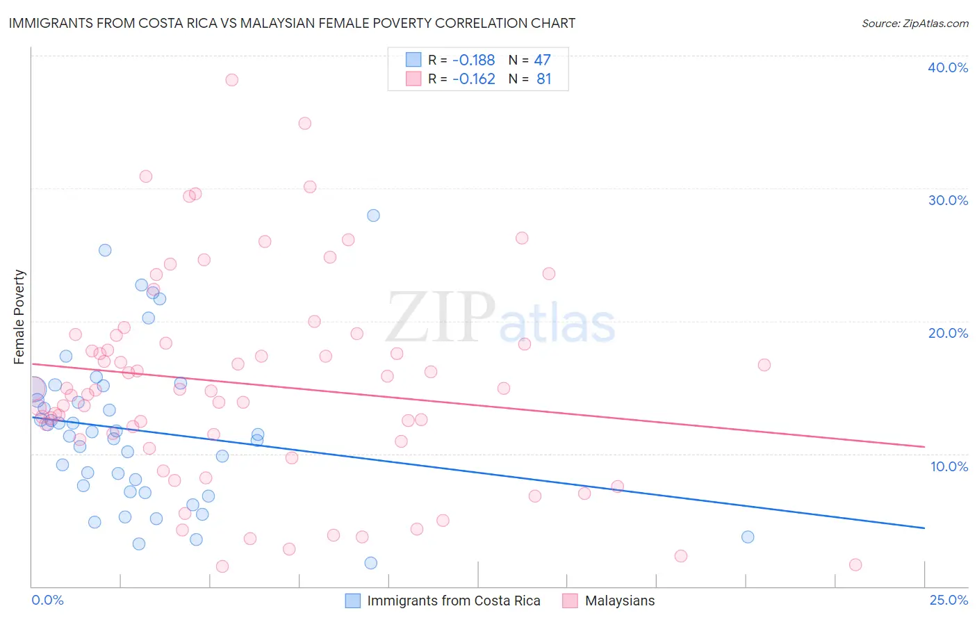 Immigrants from Costa Rica vs Malaysian Female Poverty