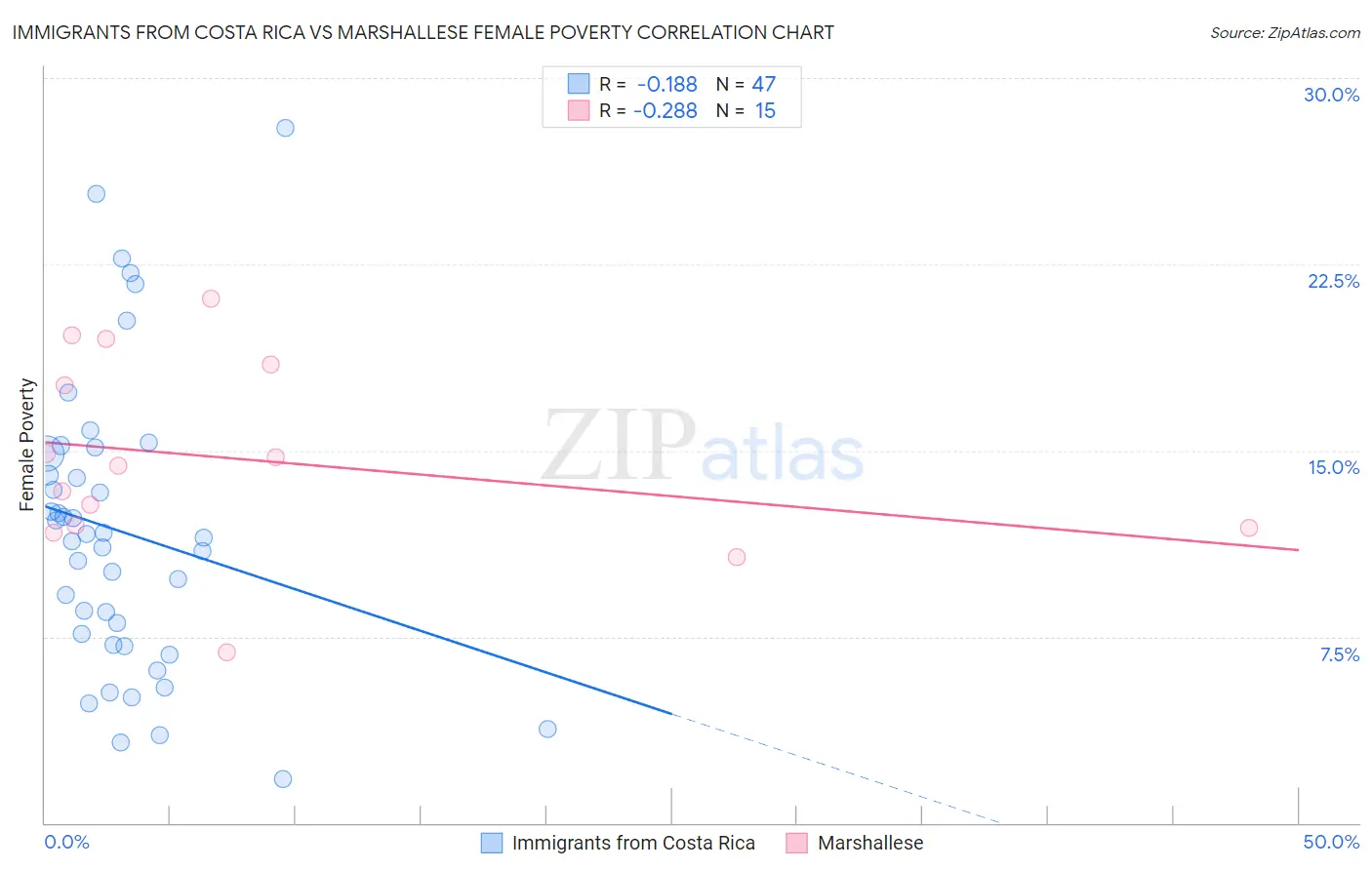 Immigrants from Costa Rica vs Marshallese Female Poverty
