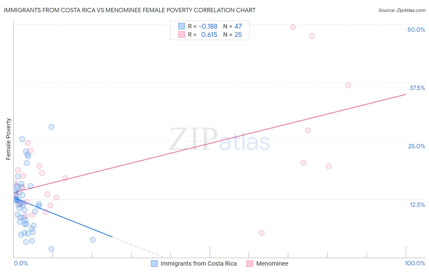 Immigrants from Costa Rica vs Menominee Female Poverty