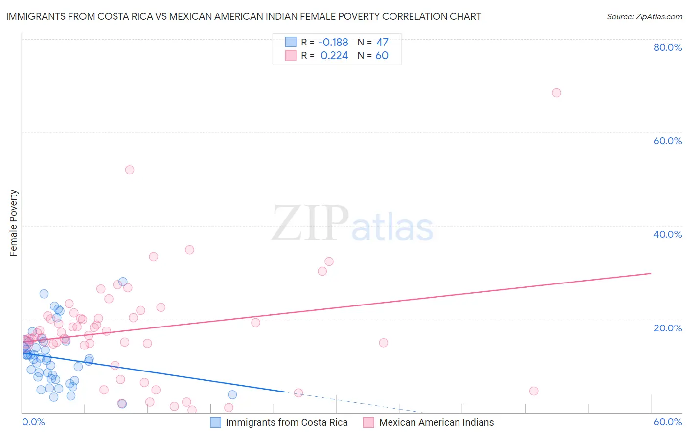 Immigrants from Costa Rica vs Mexican American Indian Female Poverty