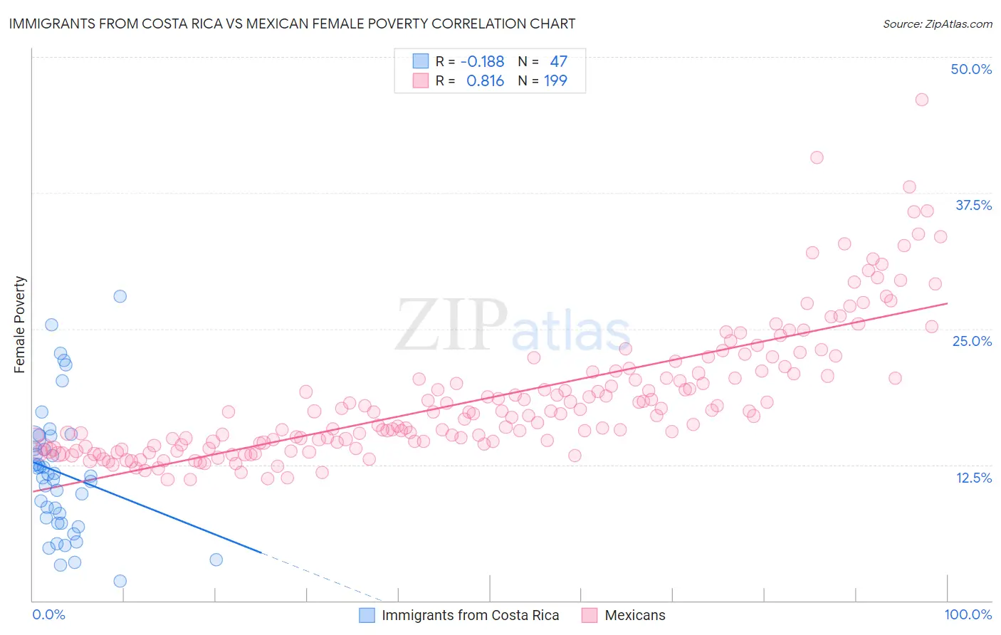 Immigrants from Costa Rica vs Mexican Female Poverty
