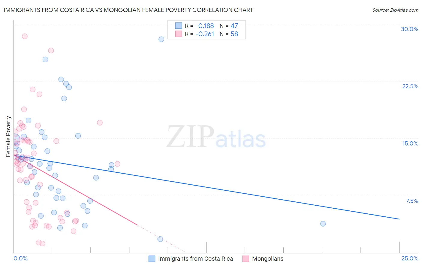 Immigrants from Costa Rica vs Mongolian Female Poverty